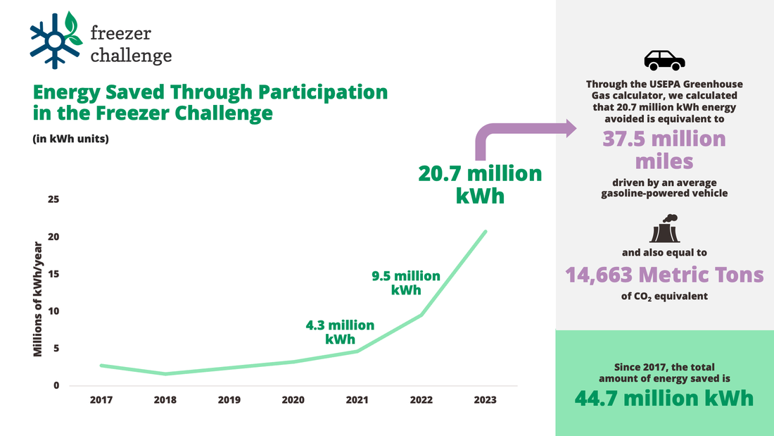 Freezer Challenge chart data My Green Lab