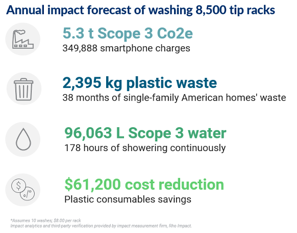 annual impact of washing tip racks