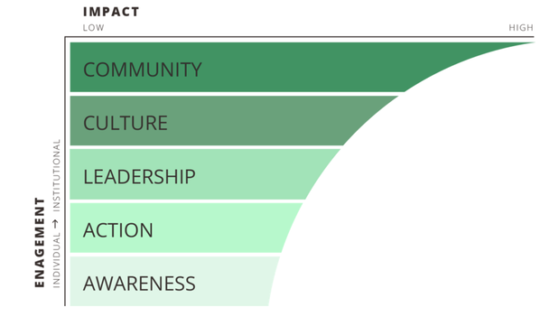 Graph showing engagement and impact