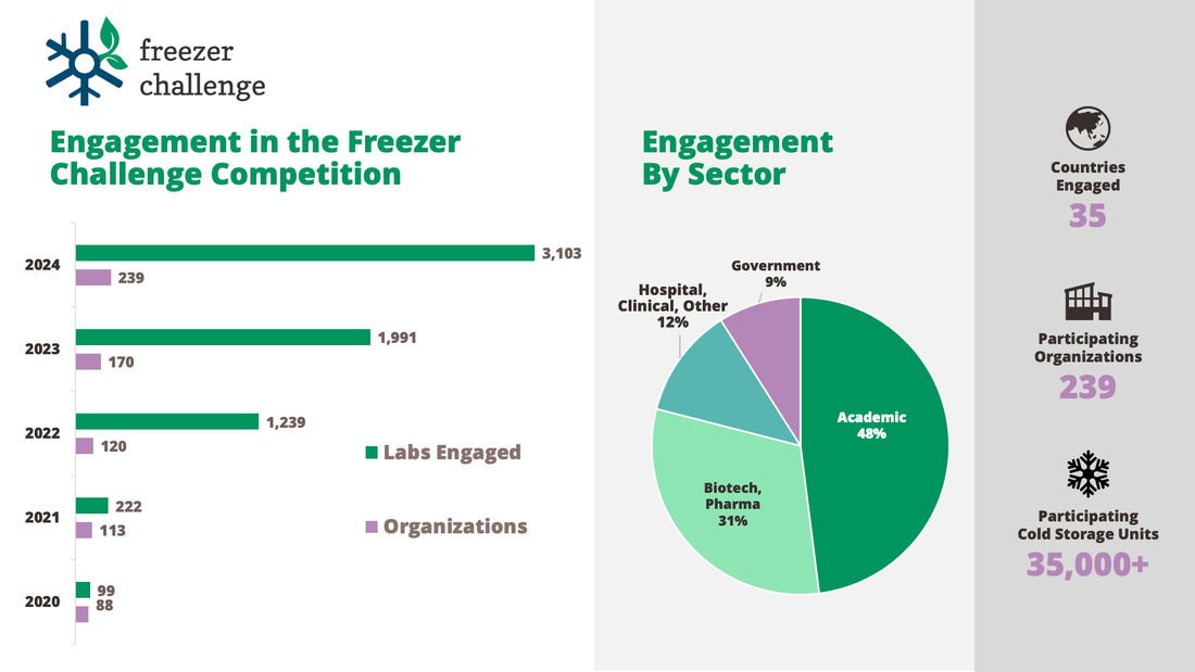 graph showing freezer challenge participation